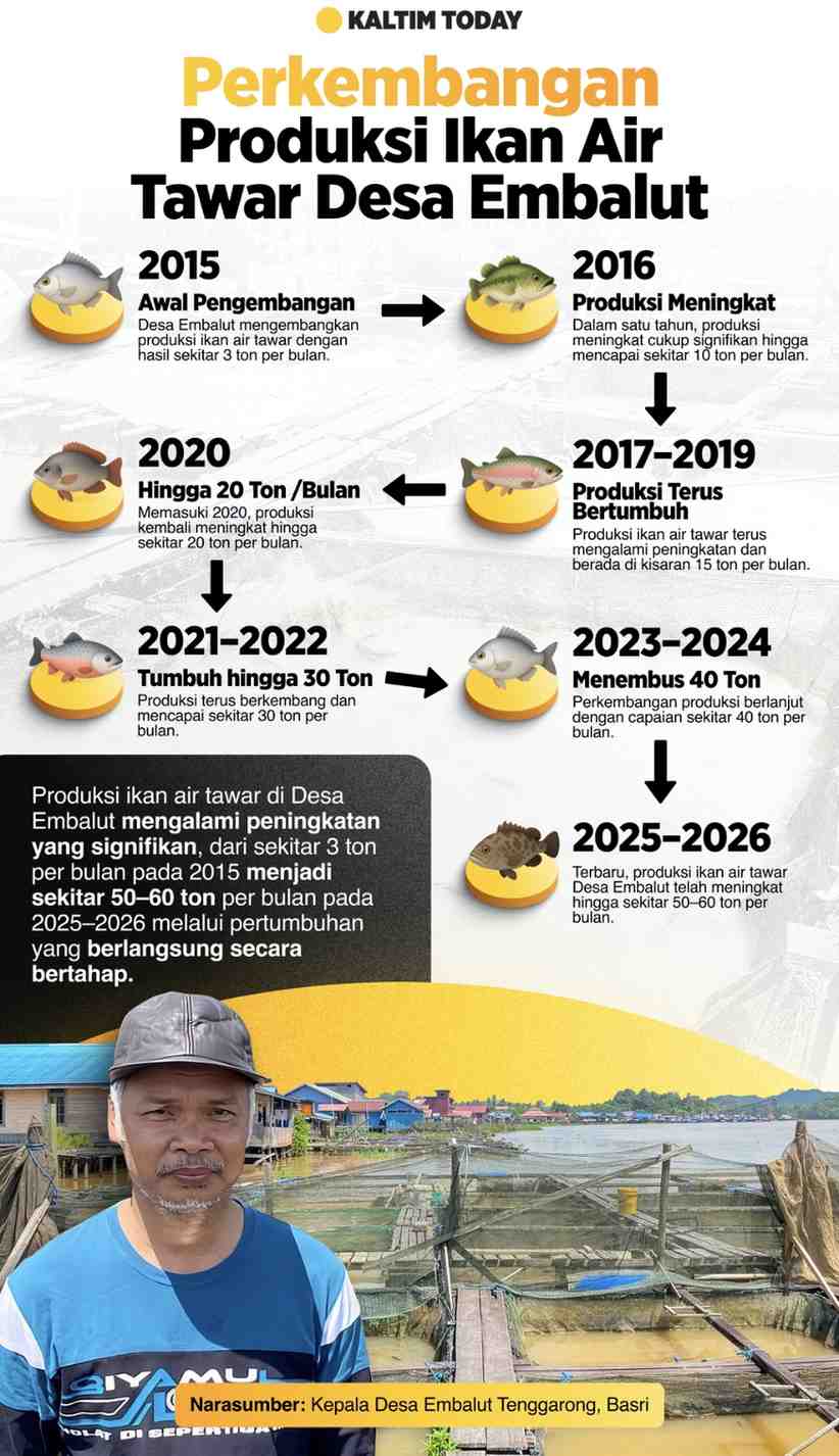 Infografik: Tambang Meredup, Keramba Menghidupkan Embalut